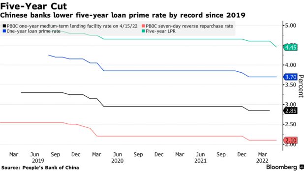 Các ngân hàng Trung Quốc giảm lãi suất cơ bản cho vay 5 năm kỷ lục kể từ năm 2019