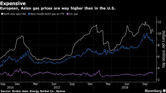 The Dirtiest Part of Cleanest Fossil Fuel Is Price