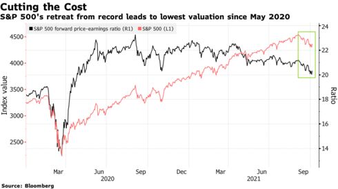 S&P 500's retreat from record leads to lowest valuation since May 2020
