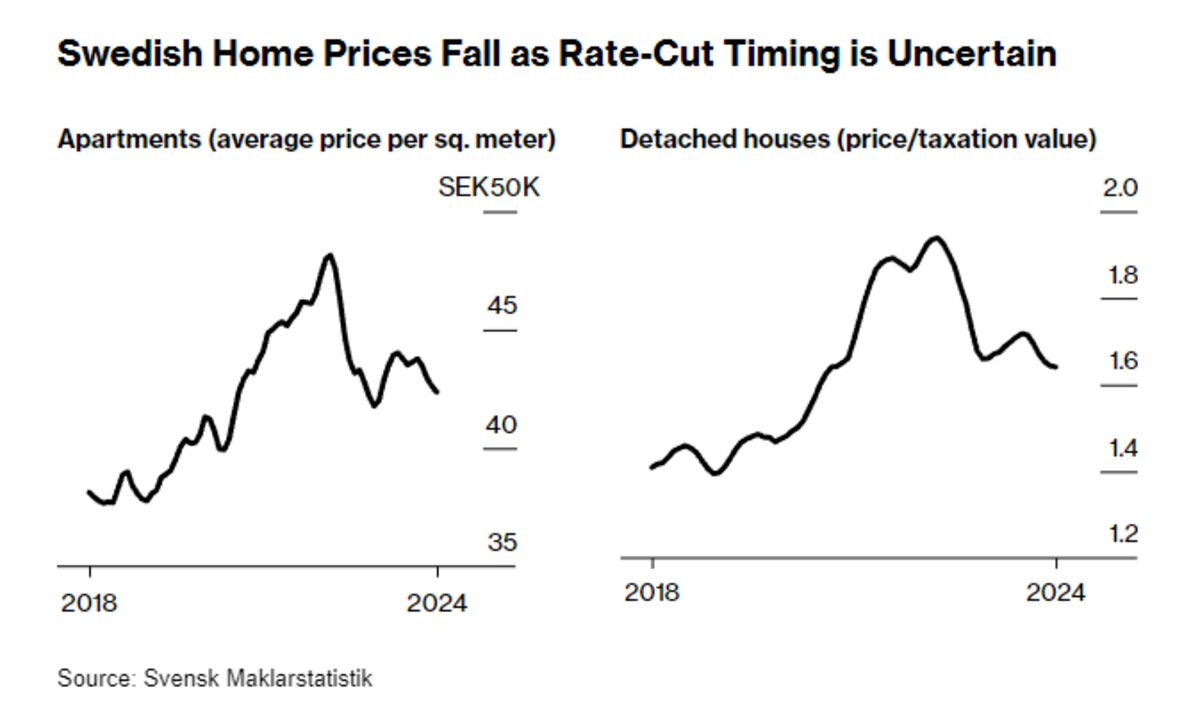 Swedish Housing Prices Fall Further in Real Estate Agents’ Data Bloomberg
