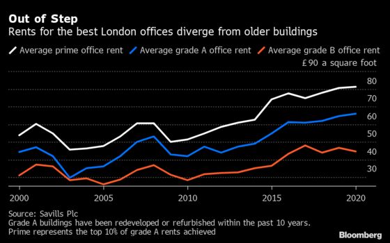 Only the Best London Offices Thrive in Emerging Covid Divide