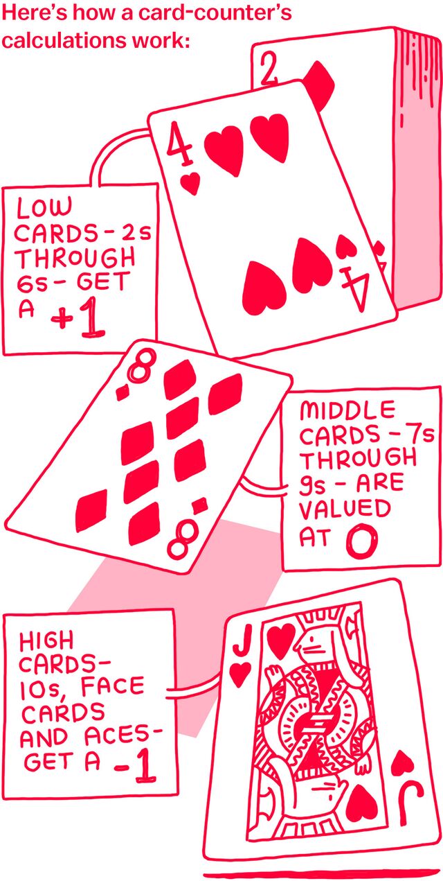 Here's how a card-counter's calculations work: Low cards - 2s through 6s - get a +1. Middle cards - 7s through 9s - are valued at 0. High cards - 10s, face cards and aces - get a -1.