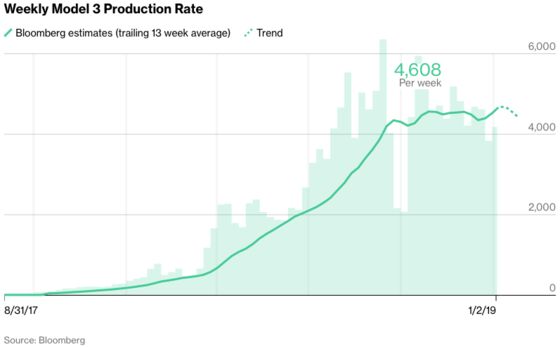 Model 3 Tracker Nails Tesla’s Exit From ‘Production Hell’