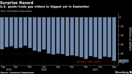 U.S. Merchandise-Trade Gap Widens to Record as Exports Drop