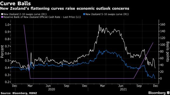 New Zealand’s Flat Yield Curve Signals Weaker Economic Growth