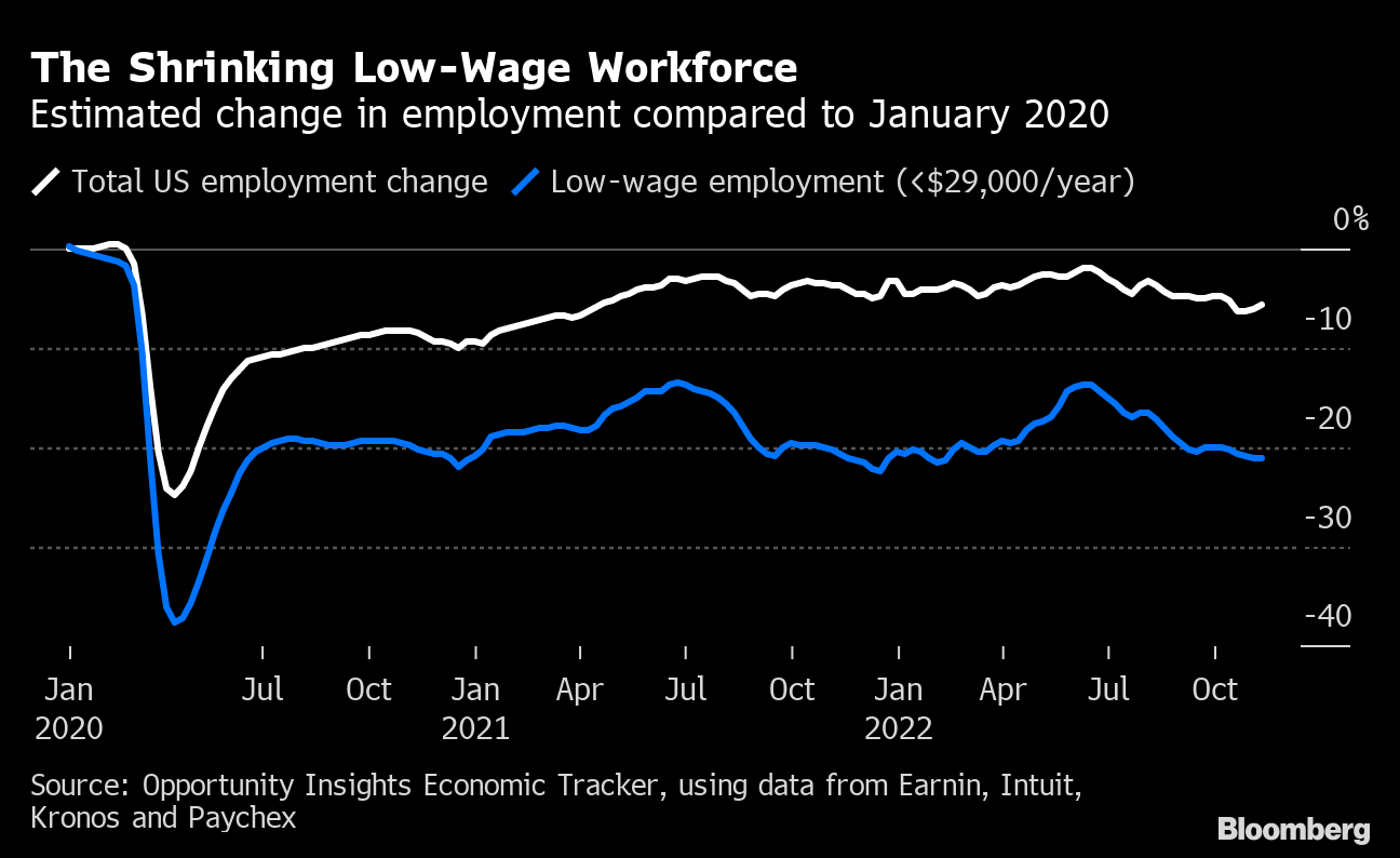 Job Market's 2.6 Million Missing People Unnerves Star Harvard