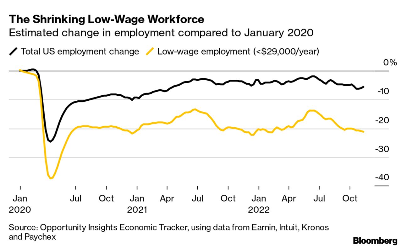 Job Market's 2.6 Million Missing People Unnerves Star Harvard