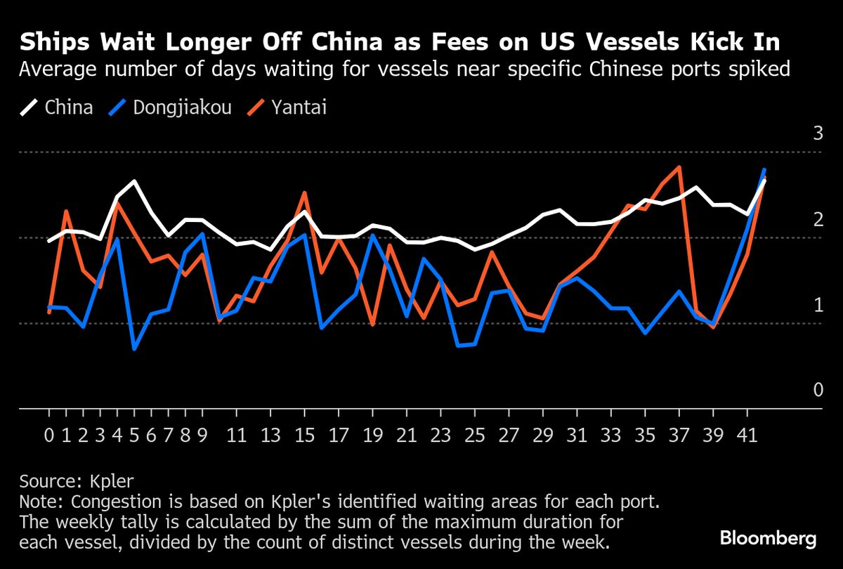 Commodity Vessels Clog Up China Ports as Fees on US Ships Begin