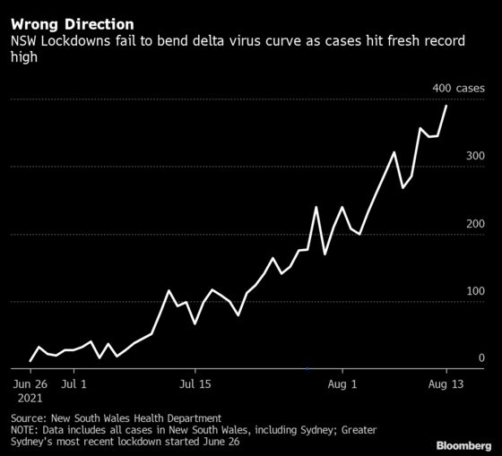 Fresh Sydney Record Risks Erasing Australia’s Pandemic Gains