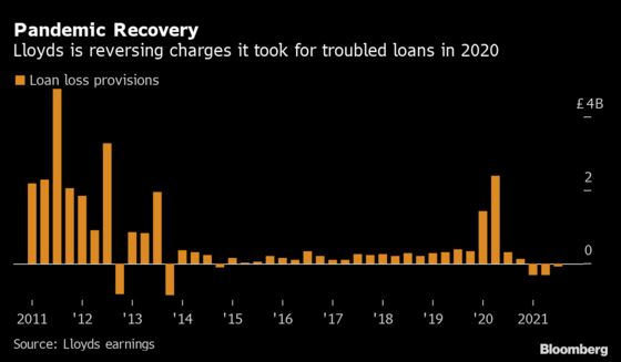 Lloyds Lifts Outlook on Stronger U.K. Economy After Covid