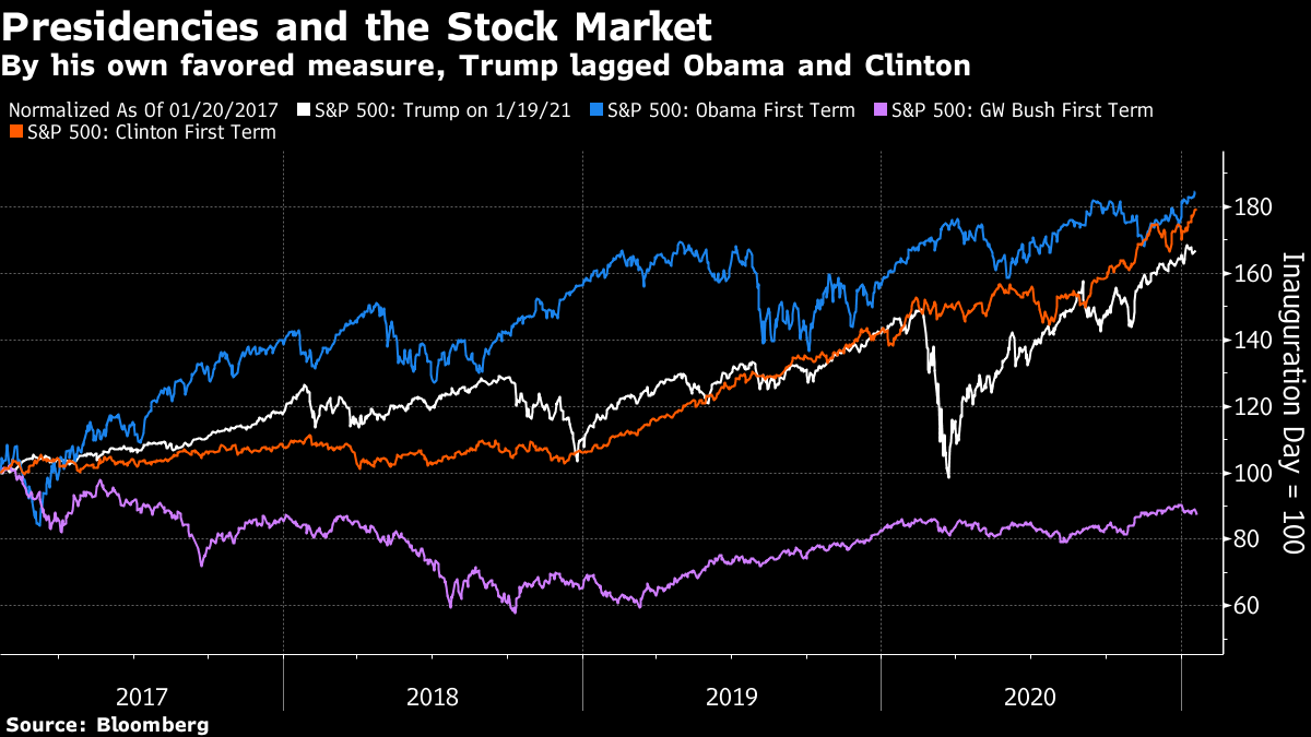 Trump's Stock Market Was So-So, Whichever Way You Cut It - Bloomberg