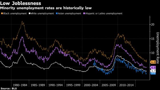 Women, Black Adults Make Gains That May Last In Hot Job Markets