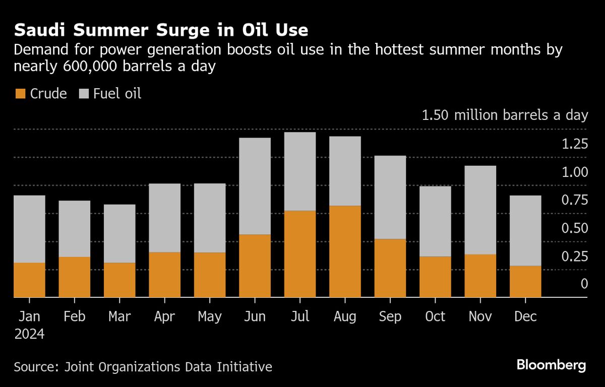 Saudi Crude Shipments Soar as OPEC+ Leader Chases Market Share