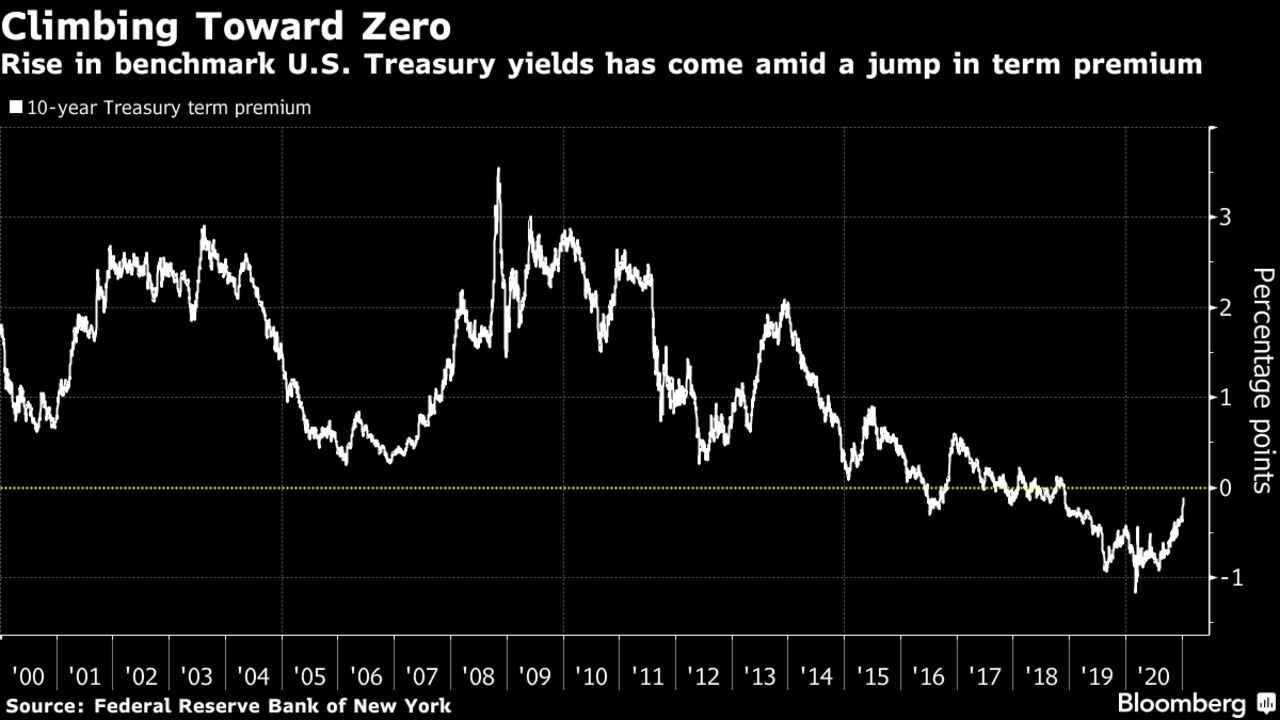 Rise in benchmark U.S. Treasury yields has come amid a jump in term premium