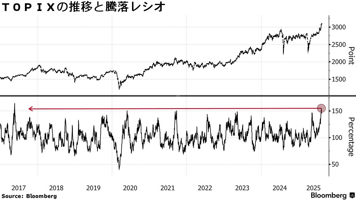 日本株週間展望】値固め、米金融政策にらみ様子見－過熱感が重し - Bloomberg