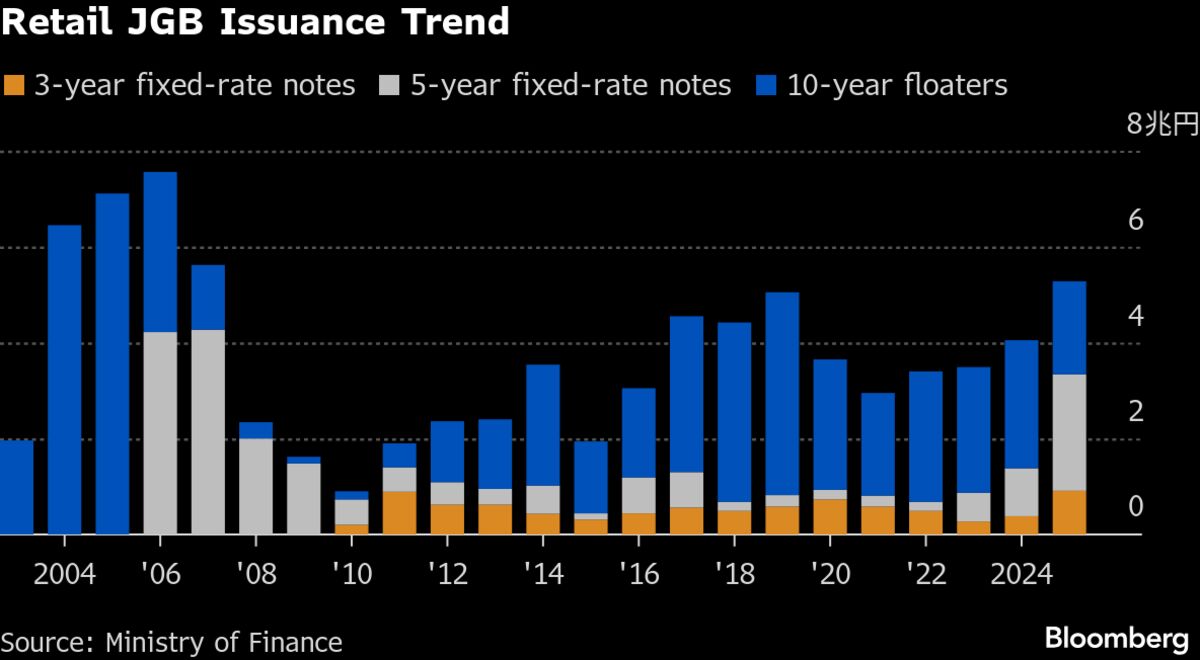 Japan’s Retail JGB Sales Hit Highest Since 2007 as Rates Climb