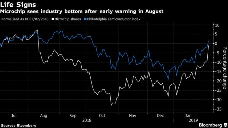 Microchip sees industry bottom after early warning in August