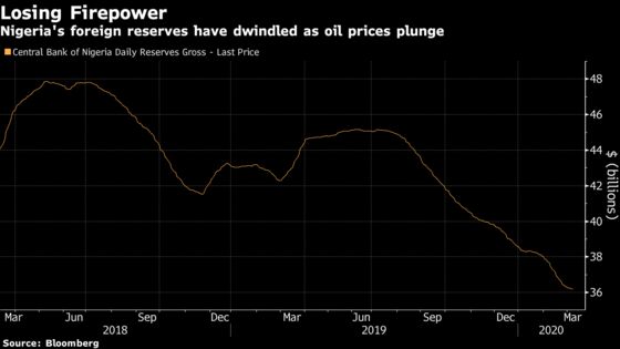 Nigeria Naira Devaluation Likely Soon on Oil Price Slump