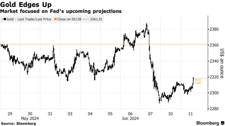 Gold Edges Up | Market focused on Fed's upcoming projections