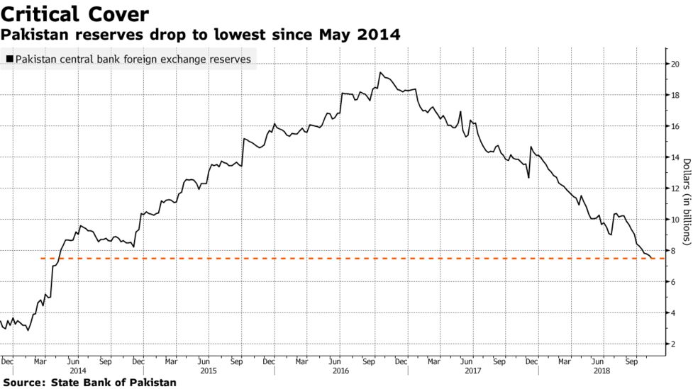 Forex Reserves Of Pakistan 2015