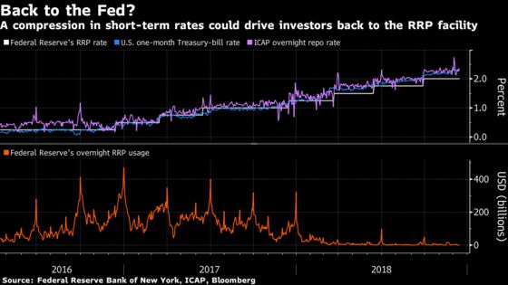 The Fed's IOER Experiment May Already Be Reaching Its Limits