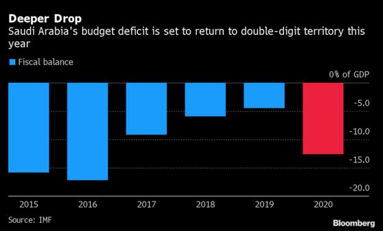 Toll of Virus, Oil on Saudi Budget Laid Bare With Revenue Plunge