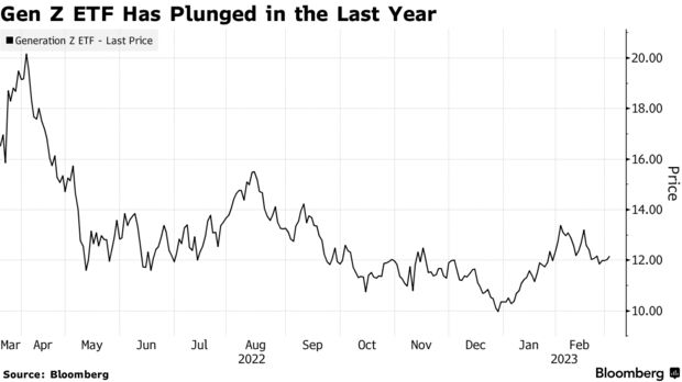 Gen Z ETF Has Plunged in the Last Year