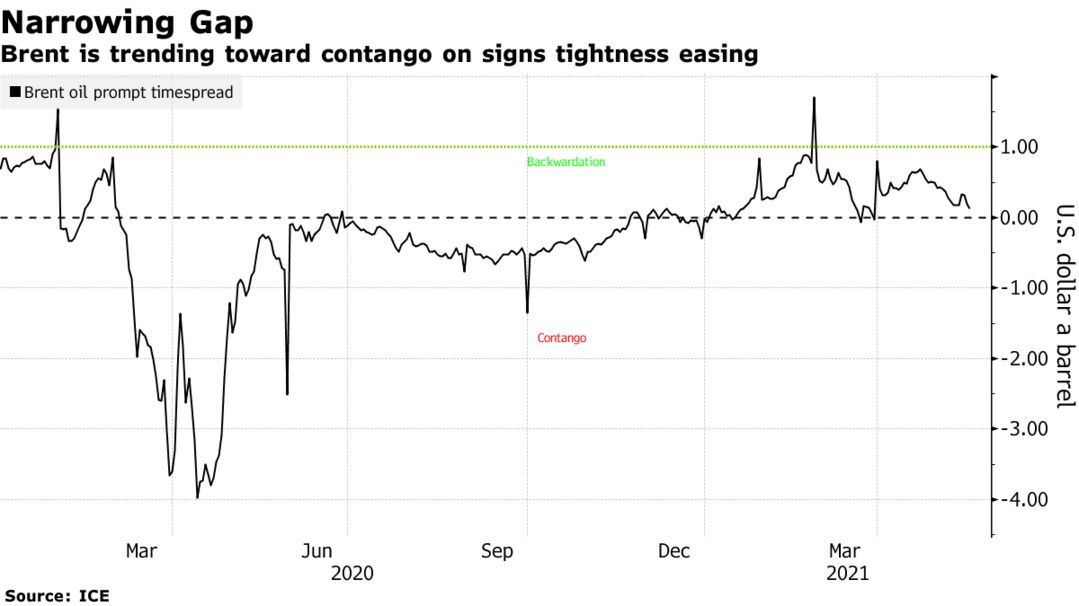 Brent is trending toward contango on signs tightness easing