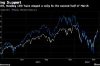 S&P 500, Nasdaq 100 have staged a rally in the second half of March