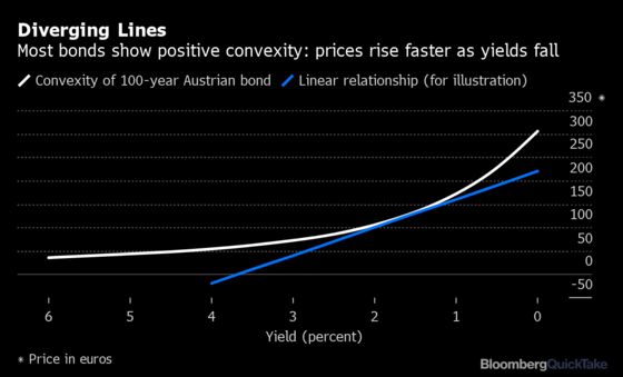 Never Mind Yield Curves. What’s Negative Convexity?