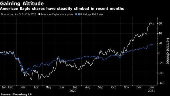 American Eagle Shares Rise as Aerie Eyes $2 Billion Mark