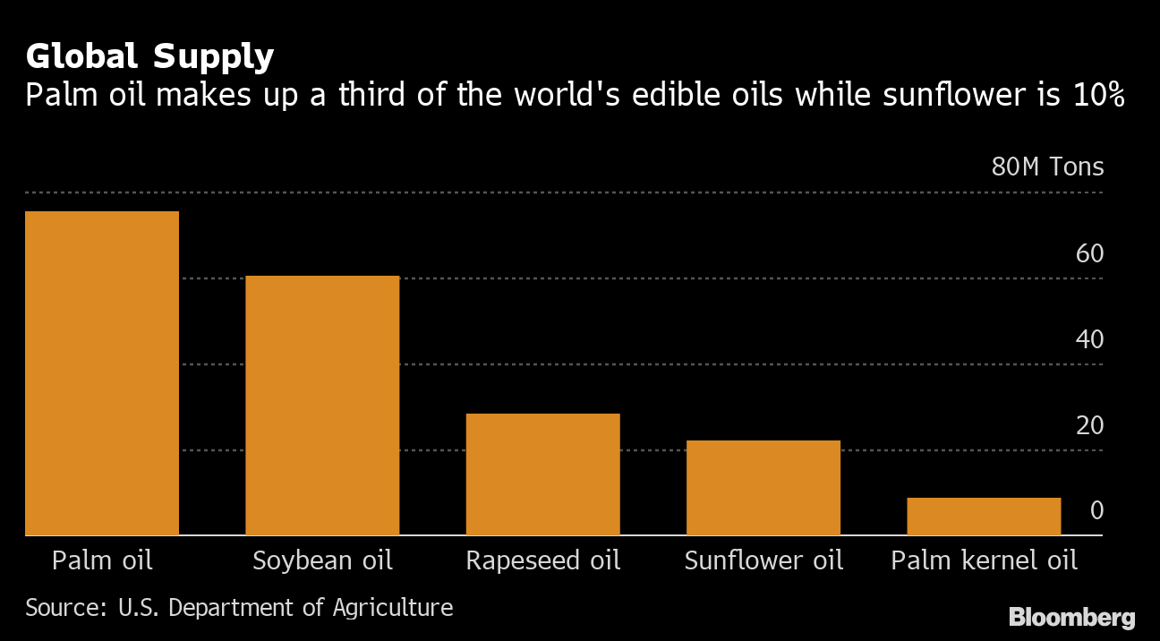 Which Country Consumes the Most Palm Kernel Oil in the World? - News and  Statistics - IndexBox