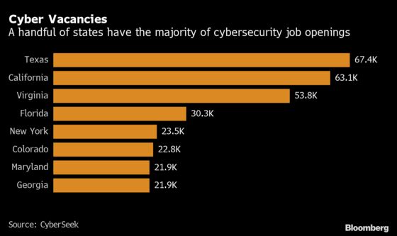 Hackers’ Path Eased as 600,000 U.S. Cybersecurity Jobs Sit Empty