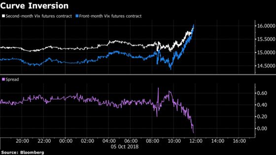 Echoes of February Collapse Reappear in Friday Fear Gauge Inversion