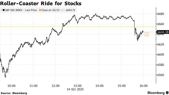 Roller-Coaster Ride for Stocks