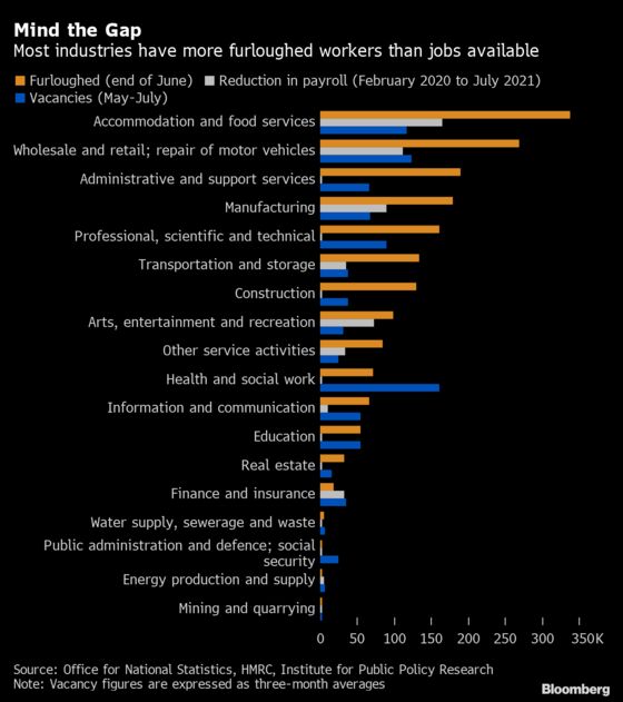 U.K.’s 2.1 Million Hidden ‘Jobs Gap’ Looms Over the Recovery