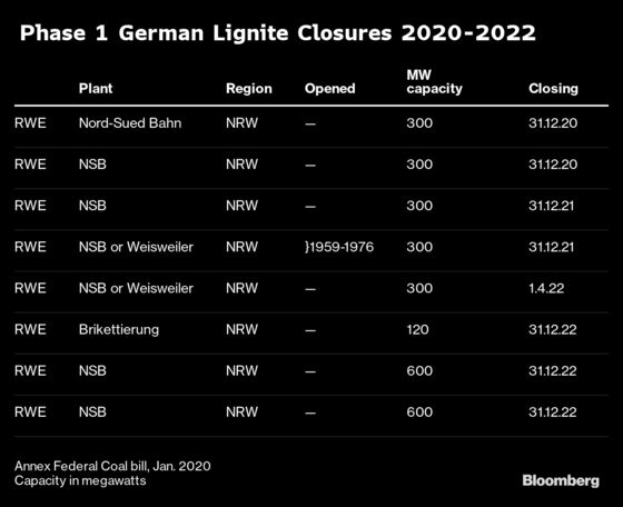 German $55 Billion Plan to Scrap Coal Clears Cabinet Hurdle