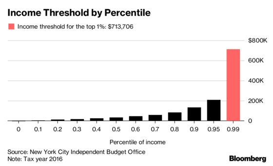 You Need to Make More Than $713,706 to Be in New York City’s 1%