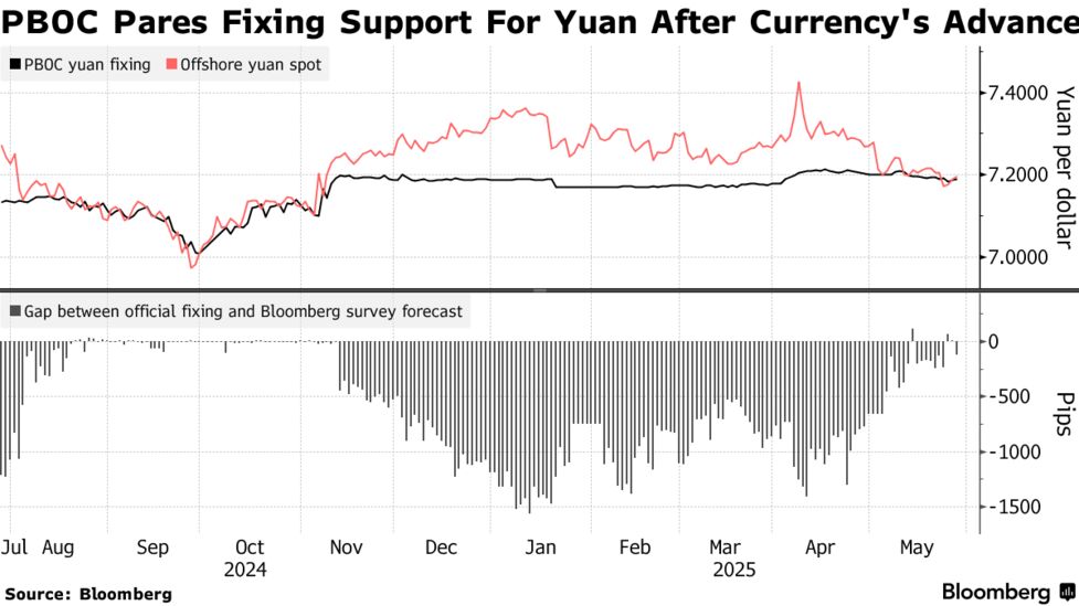 中国にドル安の影響波及－通貨防衛から元上昇ペース抑制に軸足
