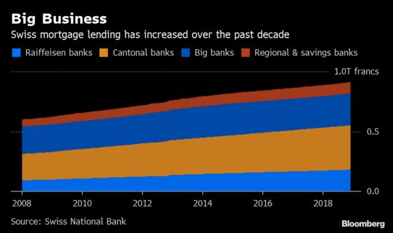 Swiss Regulator Calls for Measures to Avert Property Bubble