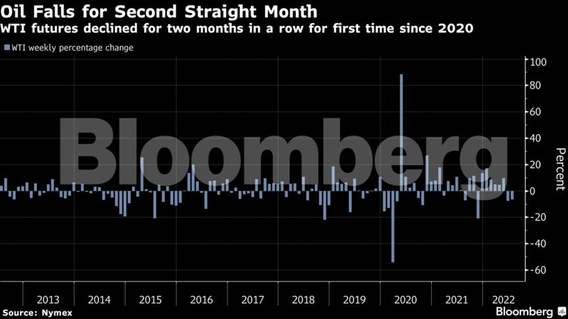 WTI futures declined for two months in a row for first time since 2020
