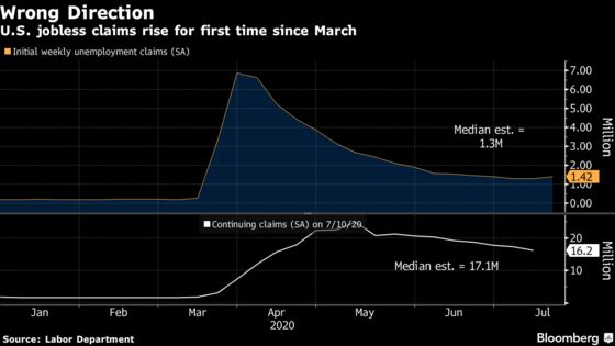 Fed Officials Talk Up Urgency of Fiscal Aid as Lawmakers Bicker