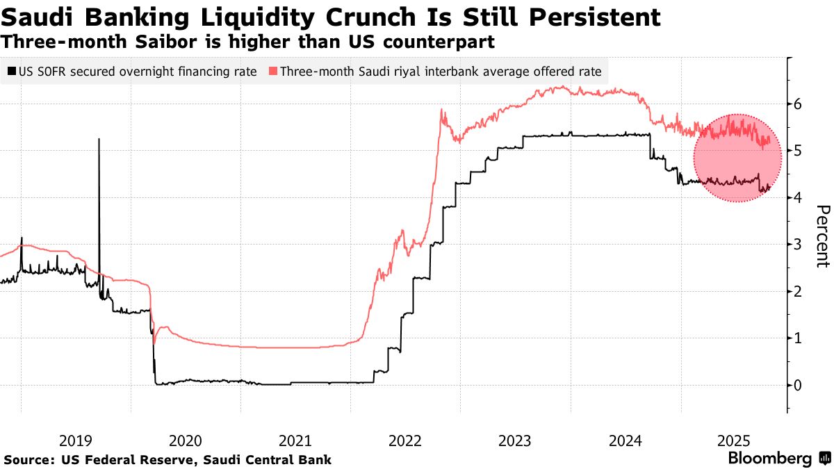 プライベートクレジット、サウジで台頭－銀行の流動性逼迫で存在感 - Bloomberg