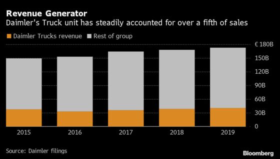 Daimler Is Near Decision to Examine IPO of Truck Unit