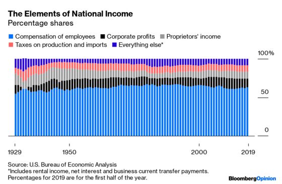 Corporate Profits Are Down, But Wages Are Up