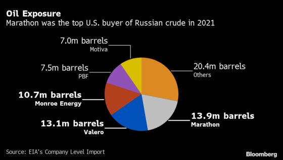 Top U.S. Buyer of Russian Oil Among Those Halting Purchases