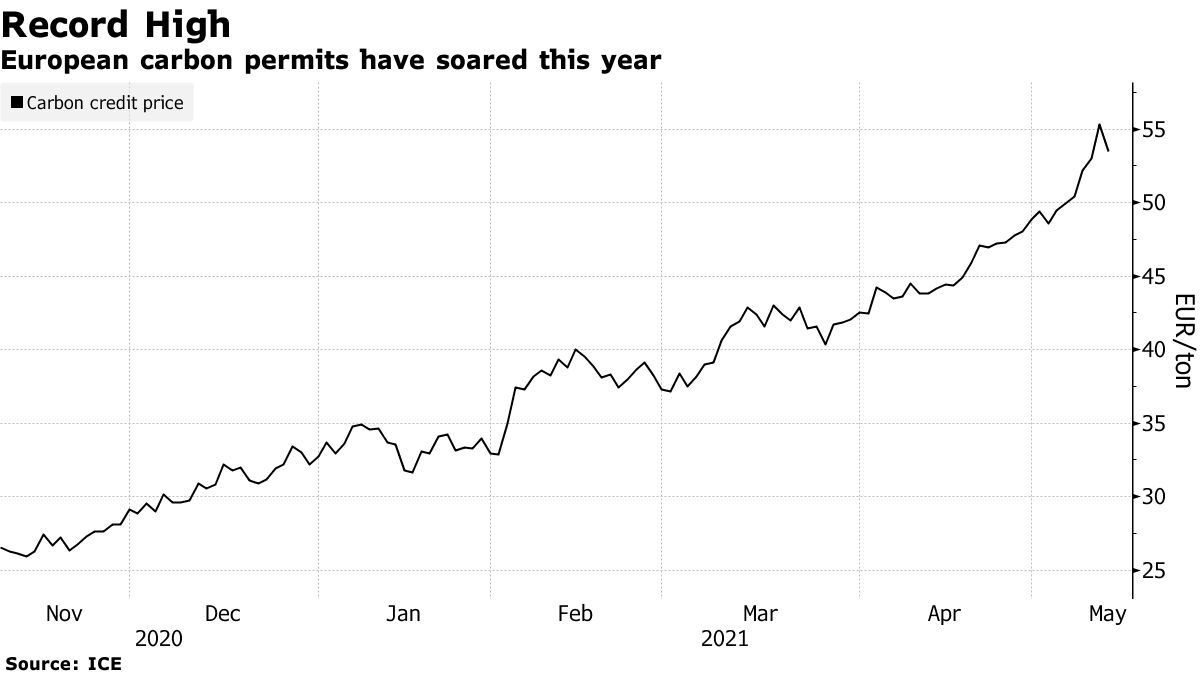 Europejskie uprawnienia do emisji dwutlenku węgla gwałtownie wzrosły w tym roku