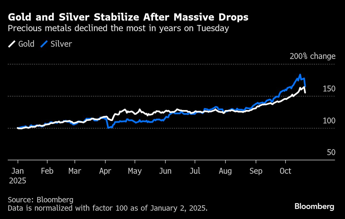 ⚫️ BLOOMBERG: "Oro e argento si stabilizzano dopo intensa vendita: investitori preoccupati per sopravvalutazione"