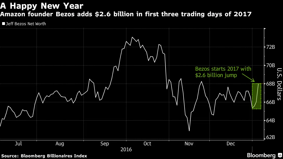 Bezos Adds $2.6 Billion in Three Days - Bloomberg