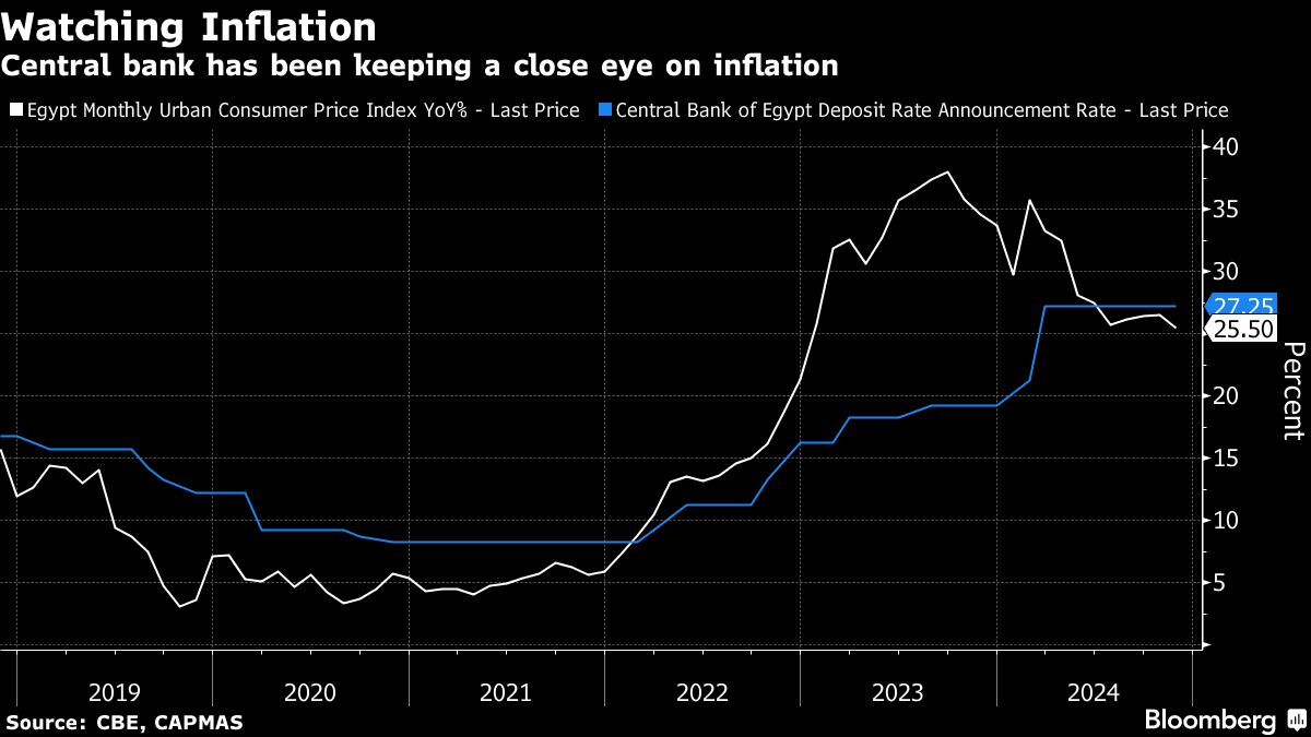 Egypt Seen Holding Record Rate Even as Inflation Slightly Eases